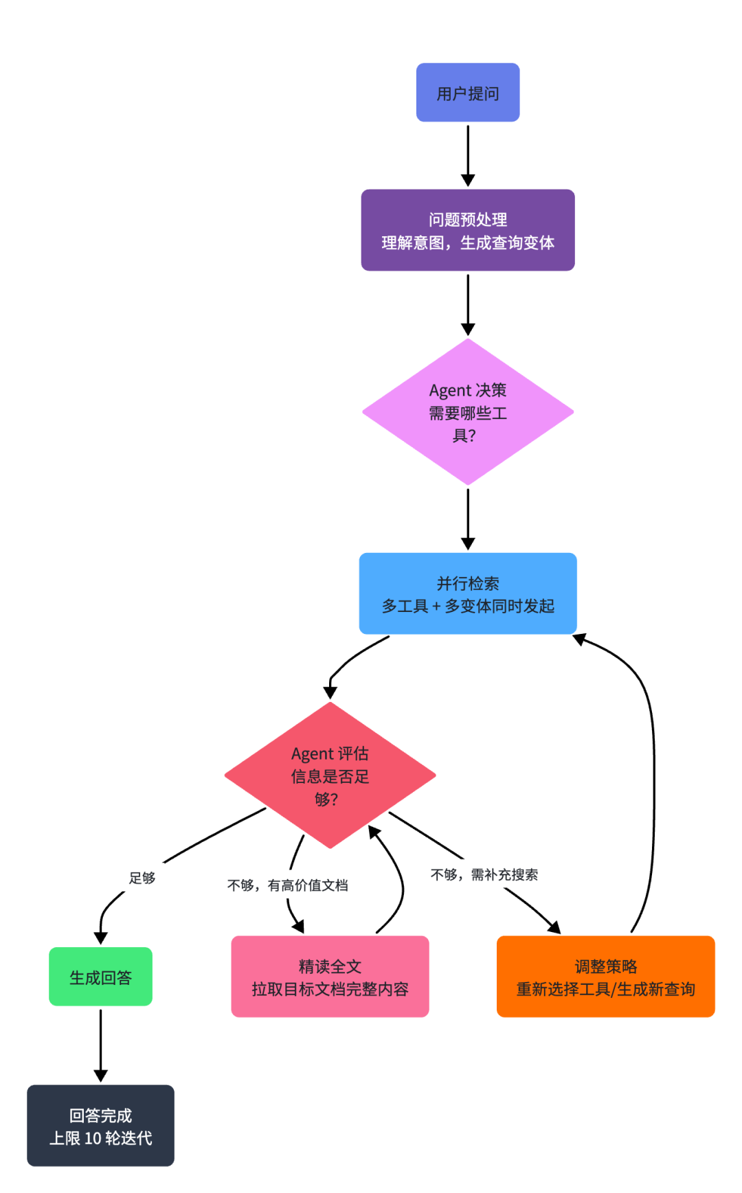 得物知识问答:复合检索 Agent 的系统设计实践