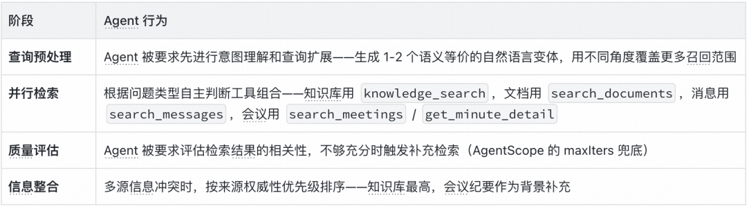得物知识问答:复合检索 Agent 的系统设计实践