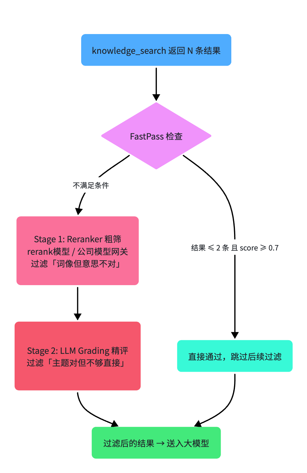得物知识问答:复合检索 Agent 的系统设计实践