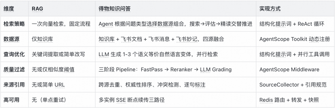 得物知识问答:复合检索 Agent 的系统设计实践