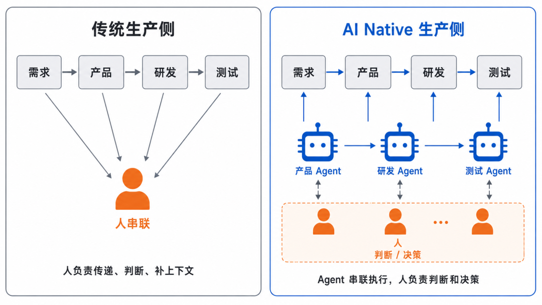 重构协同:关于AI Native团队的思考