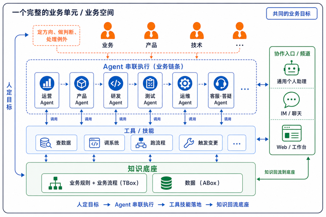 重构协同:关于AI Native团队的思考
