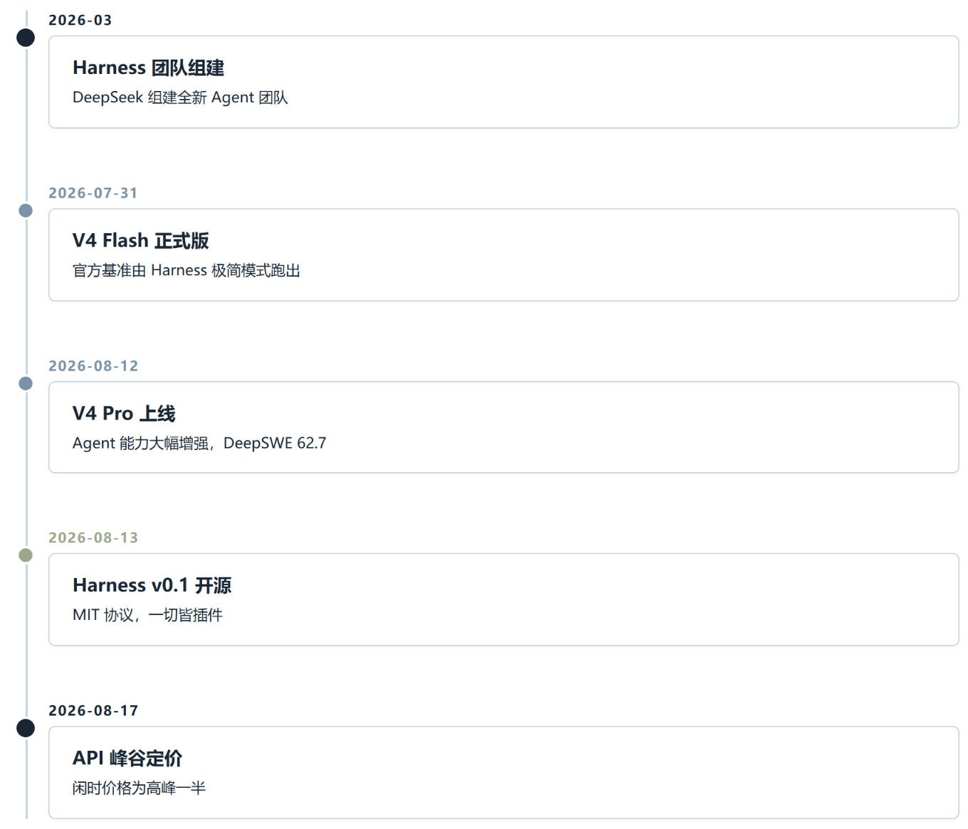 DeepSeek Harness 评测:DeepSeek 的第一款 Agent 框架,凭什么"一切皆插件"