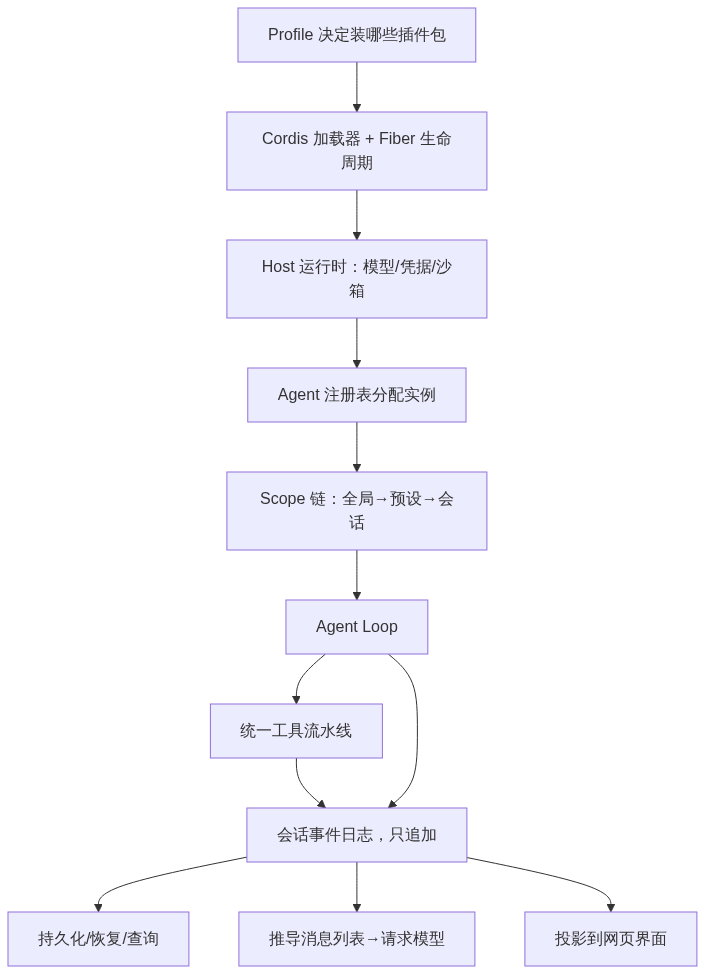从进程启动到一次工具调用完整链路流程图