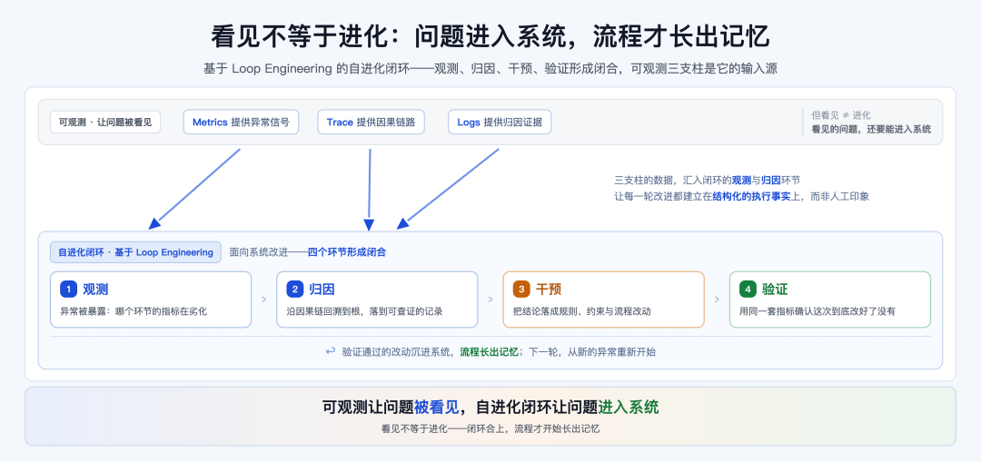 05d-self-evolving-loop-3x.png