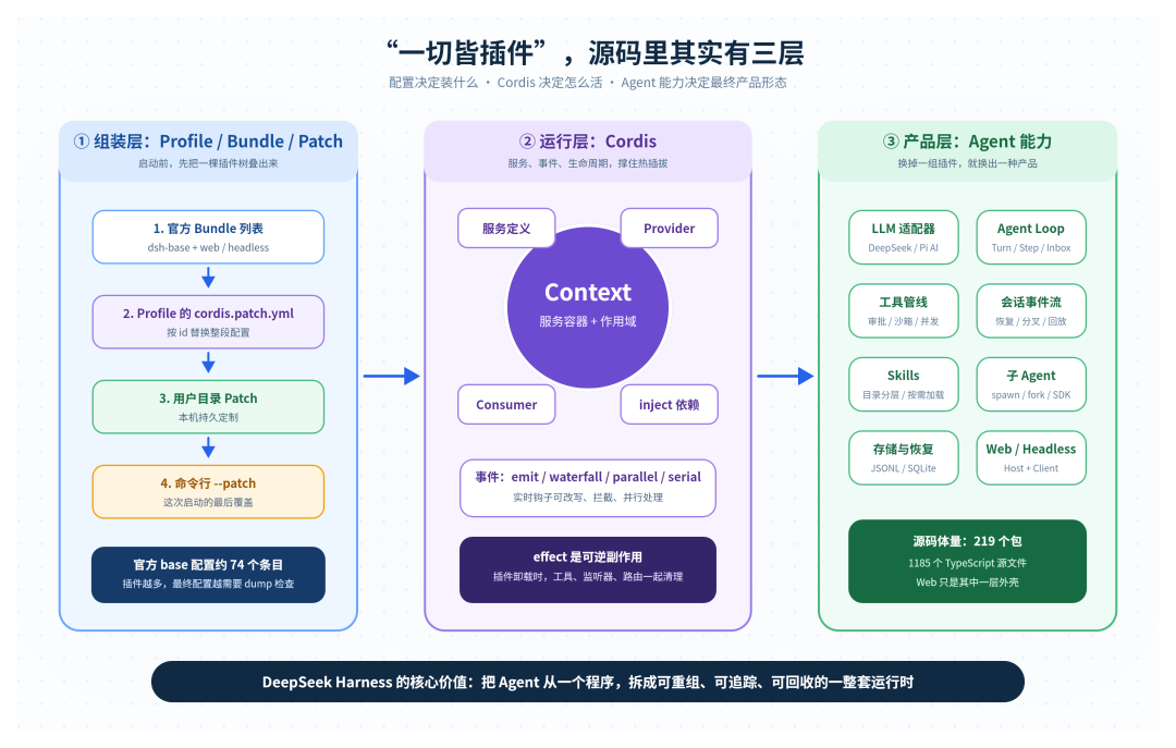 DeepSeek Harness 三层插件运行时