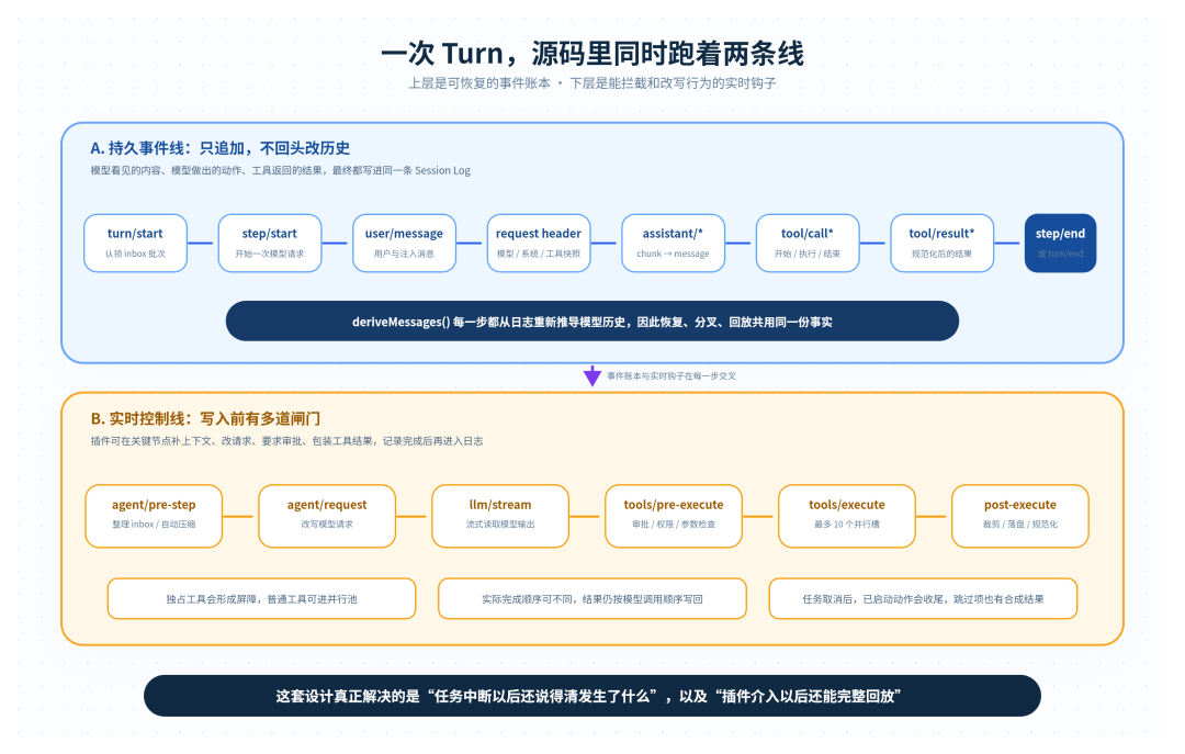 DeepSeek Harness Turn 与事件管线