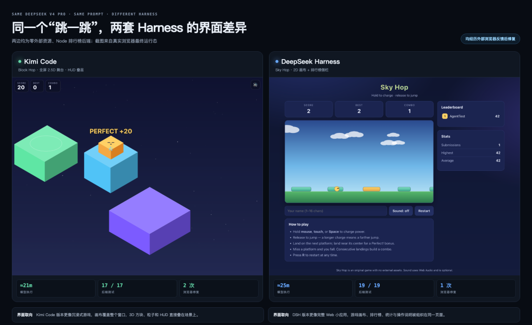 同一个 V4 Pro 在 Kimi Code 与 DSH 中生成的跳一跳界面