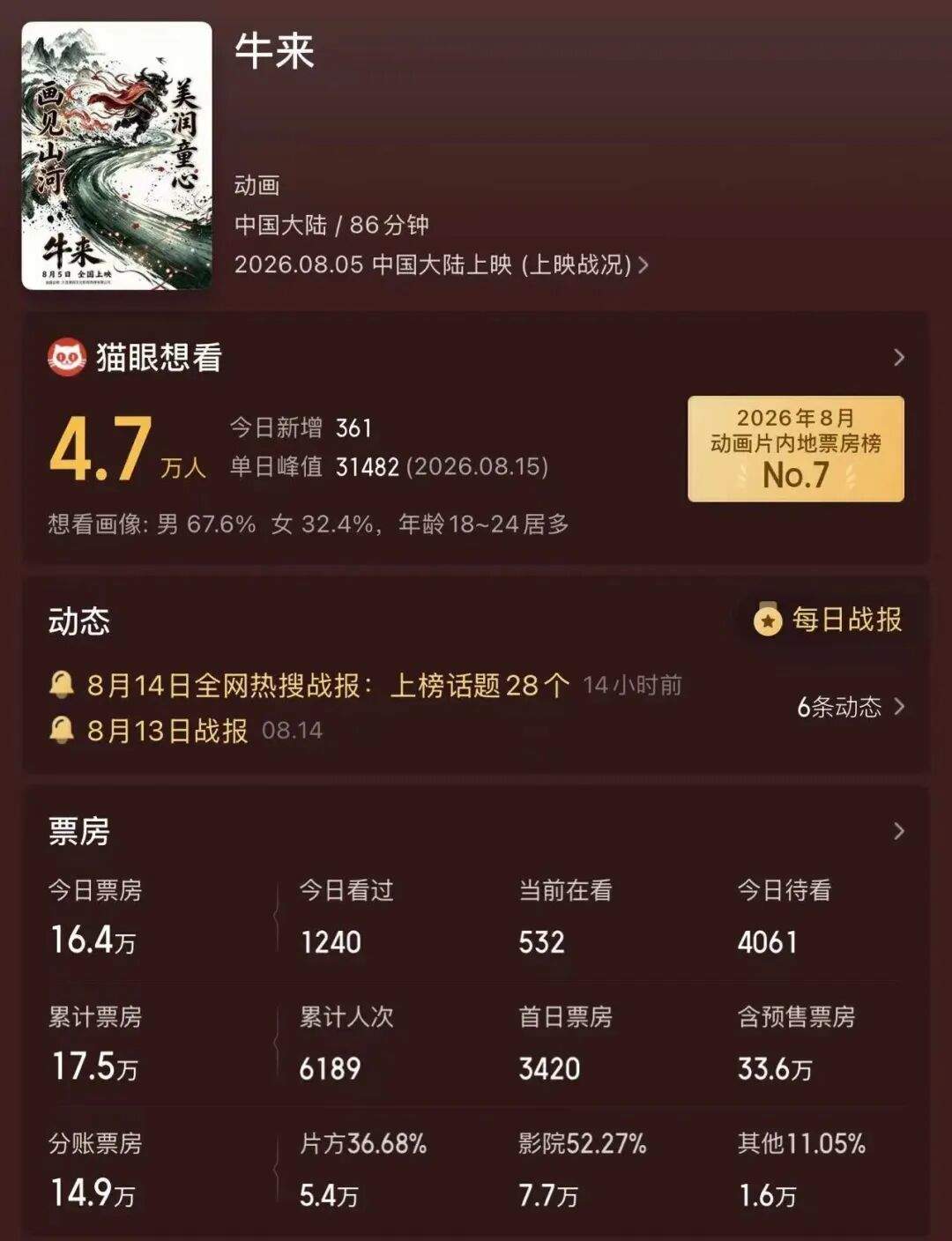 猫眼《牛来》详情