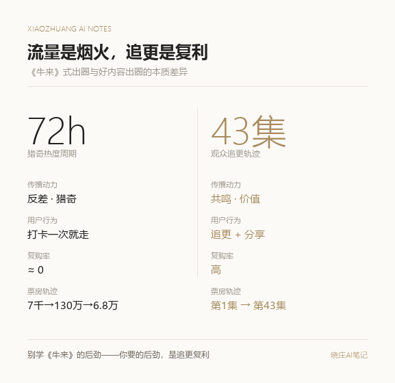 流量是烟火vs追更是复利 知识卡片