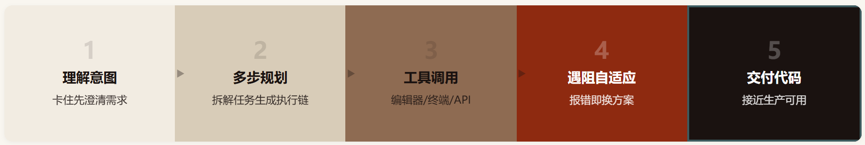 Gemini 3.7 Flash 测评:三周迭代,编码 Agent 的性价比天花板