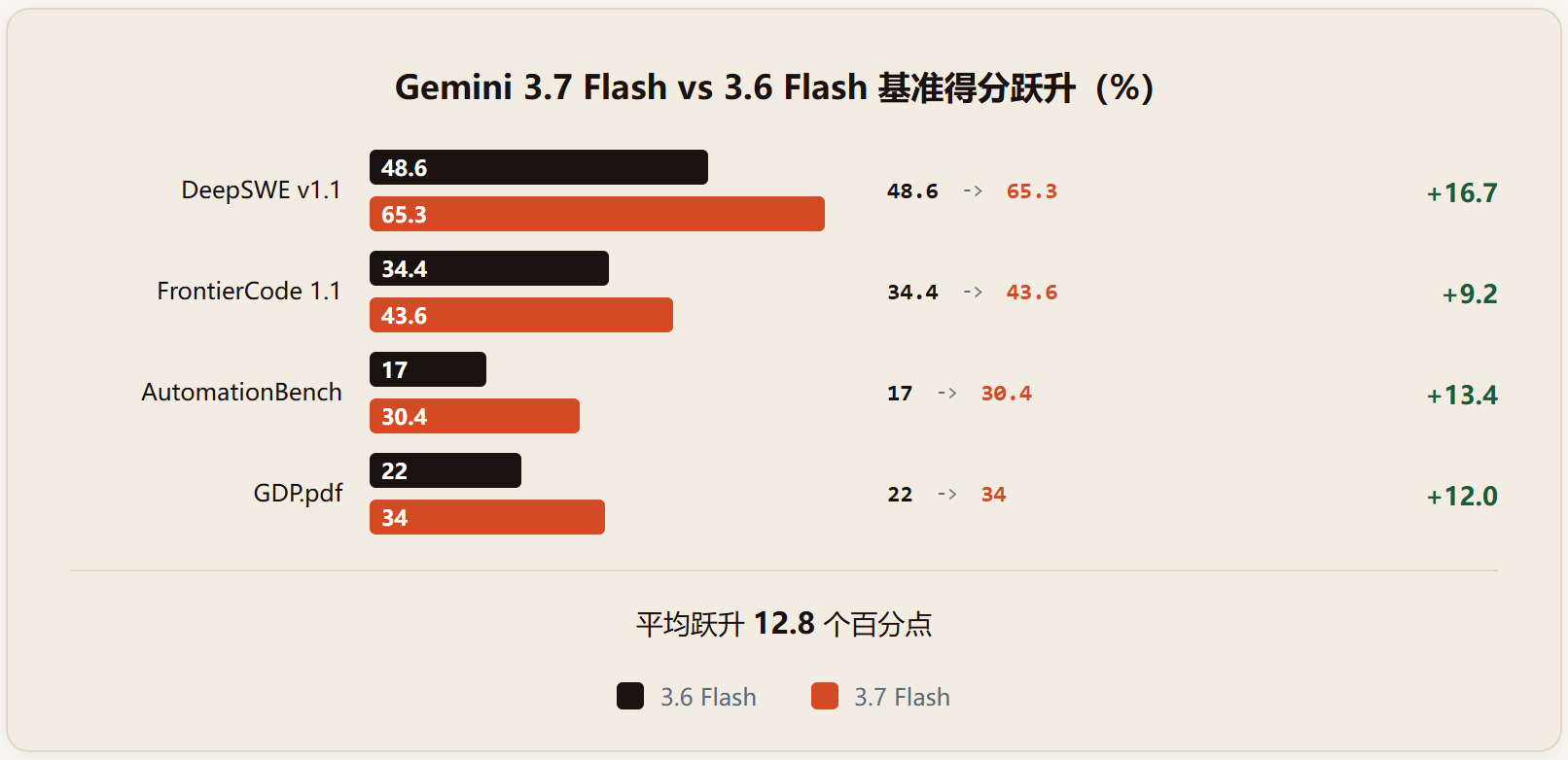 Gemini 3.7 Flash 测评:三周迭代,编码 Agent 的性价比天花板
