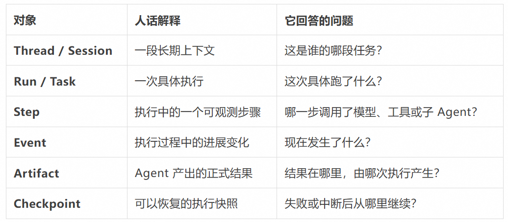 相比层出不穷的 Agent 框架,不变的 Agent Protocol 是什么