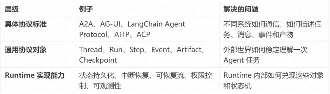 相比层出不穷的 Agent 框架,不变的 Agent Protocol 是什么