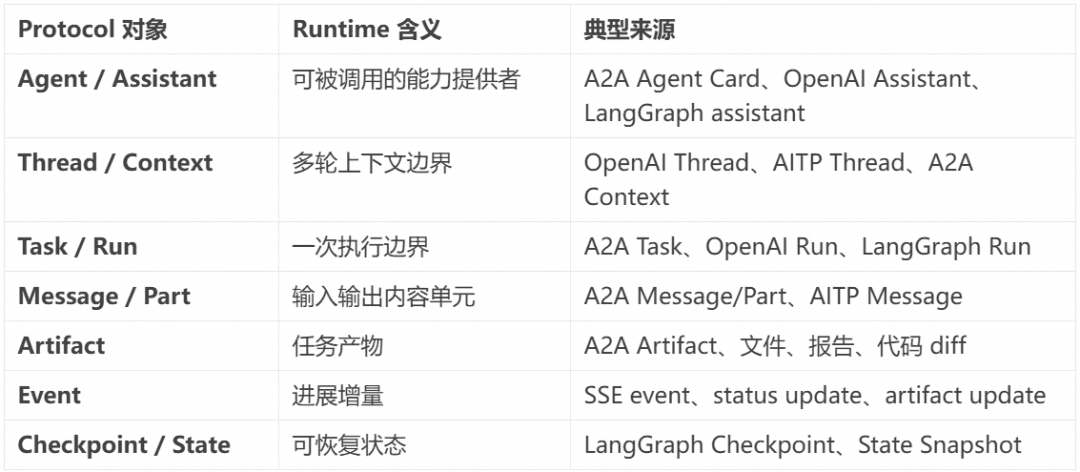 相比层出不穷的 Agent 框架,不变的 Agent Protocol 是什么