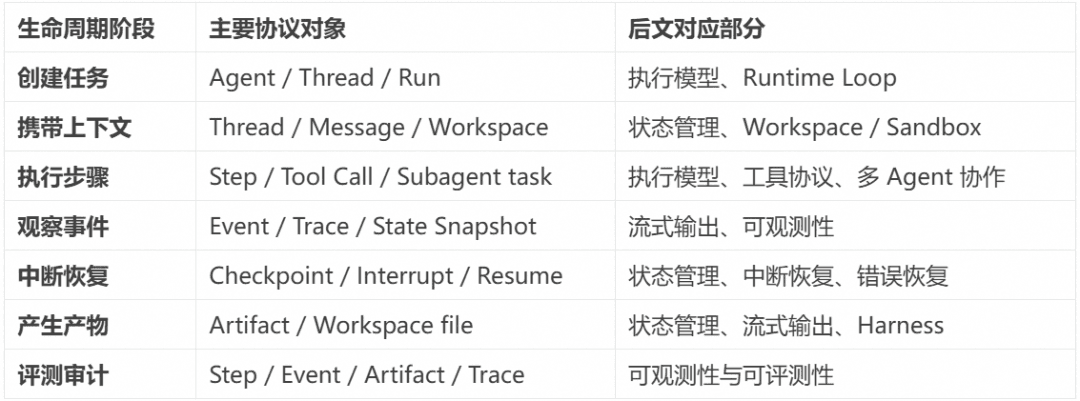 相比层出不穷的 Agent 框架,不变的 Agent Protocol 是什么