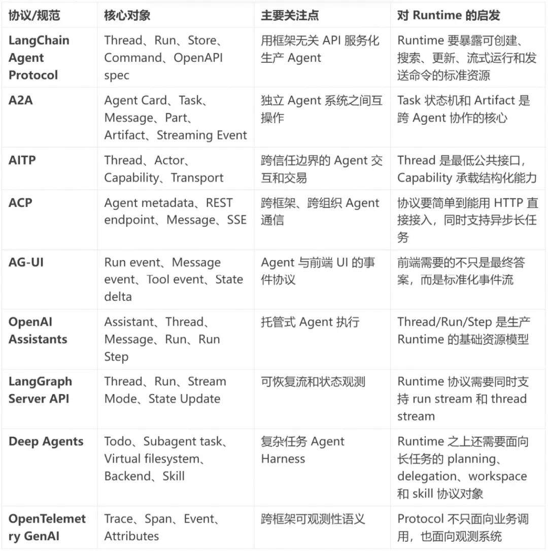 相比层出不穷的 Agent 框架,不变的 Agent Protocol 是什么