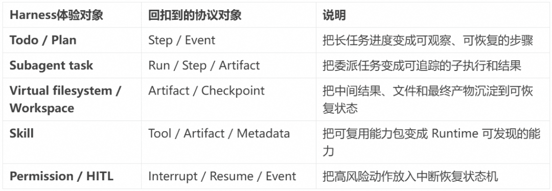 相比层出不穷的 Agent 框架,不变的 Agent Protocol 是什么