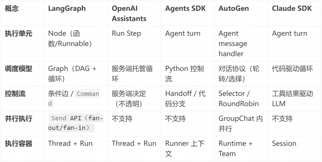 相比层出不穷的 Agent 框架,不变的 Agent Protocol 是什么