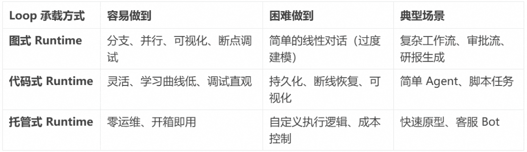 相比层出不穷的 Agent 框架,不变的 Agent Protocol 是什么