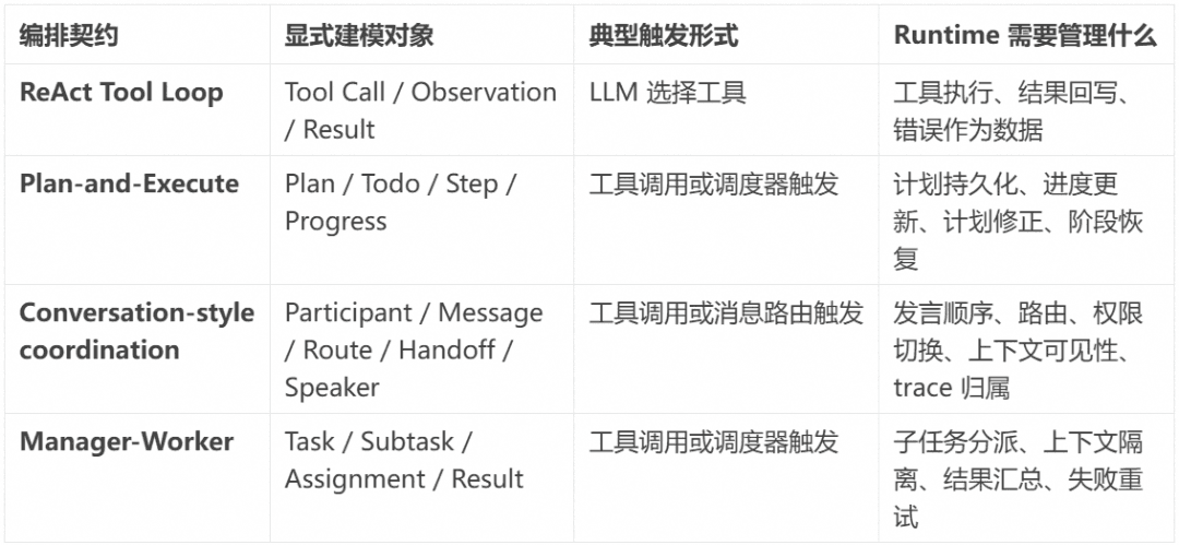 相比层出不穷的 Agent 框架,不变的 Agent Protocol 是什么