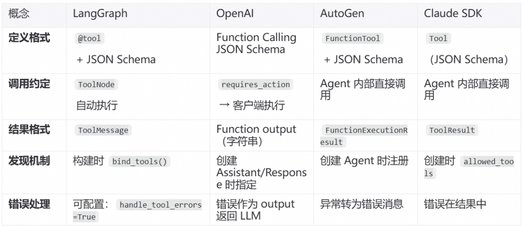 相比层出不穷的 Agent 框架,不变的 Agent Protocol 是什么