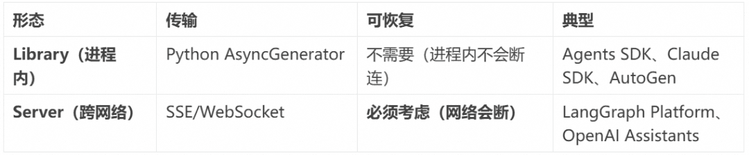 相比层出不穷的 Agent 框架,不变的 Agent Protocol 是什么