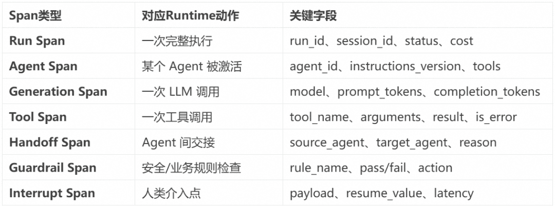 相比层出不穷的 Agent 框架,不变的 Agent Protocol 是什么