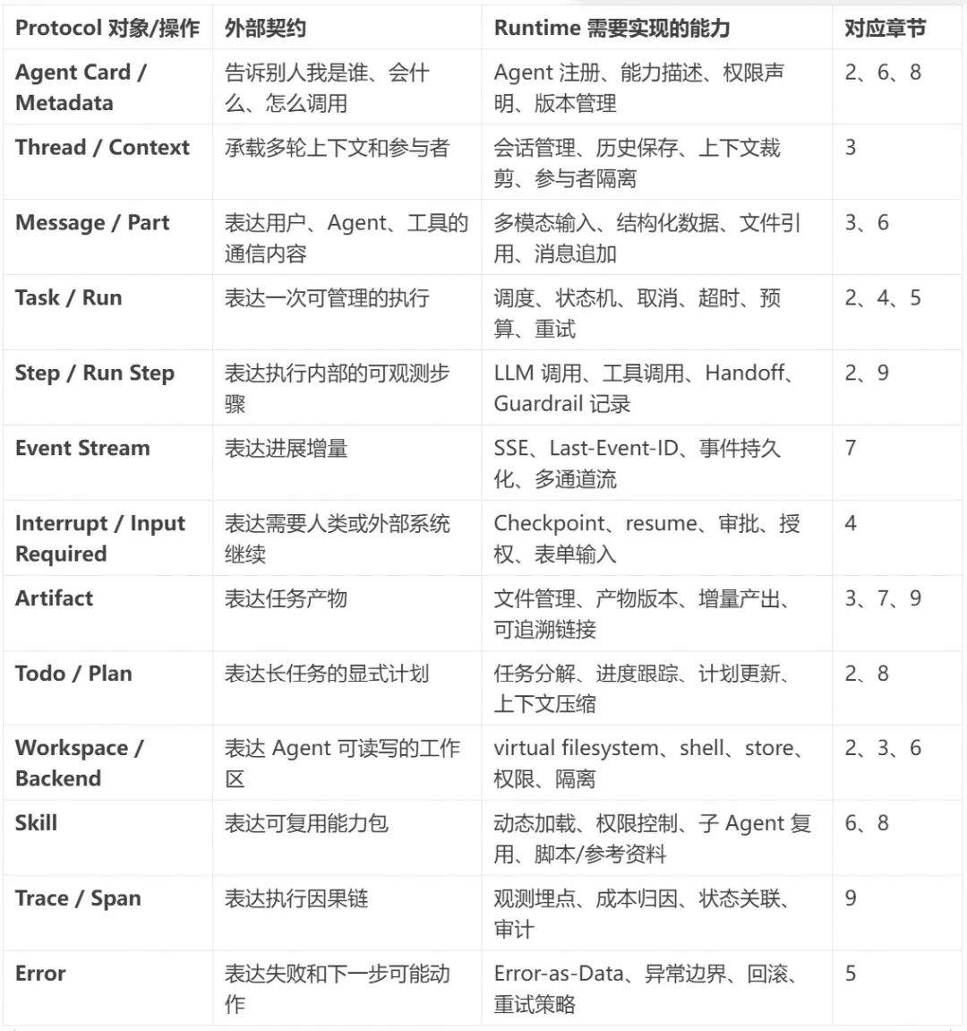 相比层出不穷的 Agent 框架,不变的 Agent Protocol 是什么