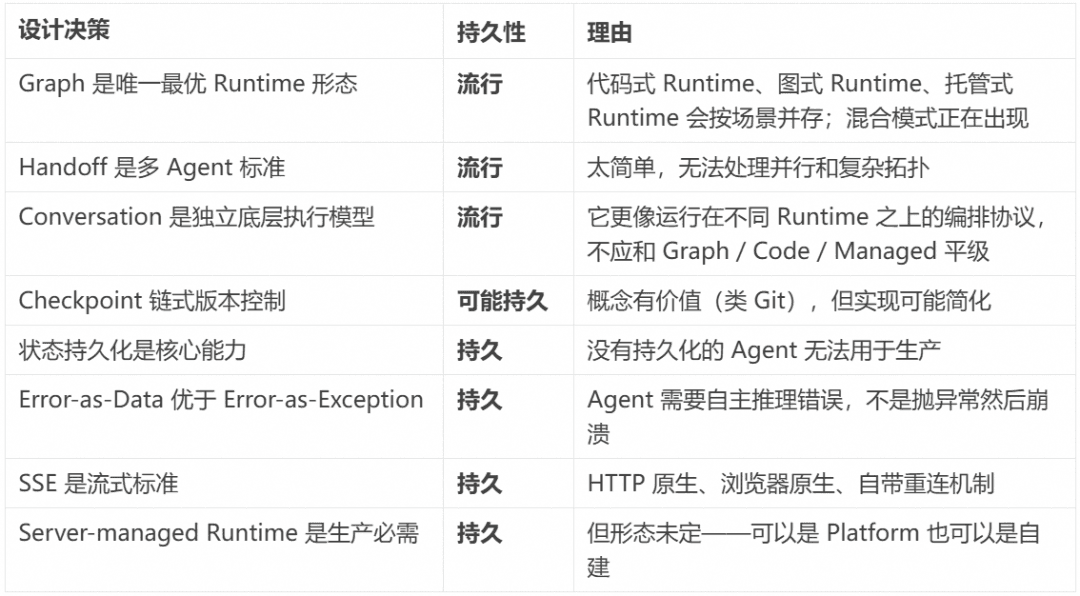 相比层出不穷的 Agent 框架,不变的 Agent Protocol 是什么