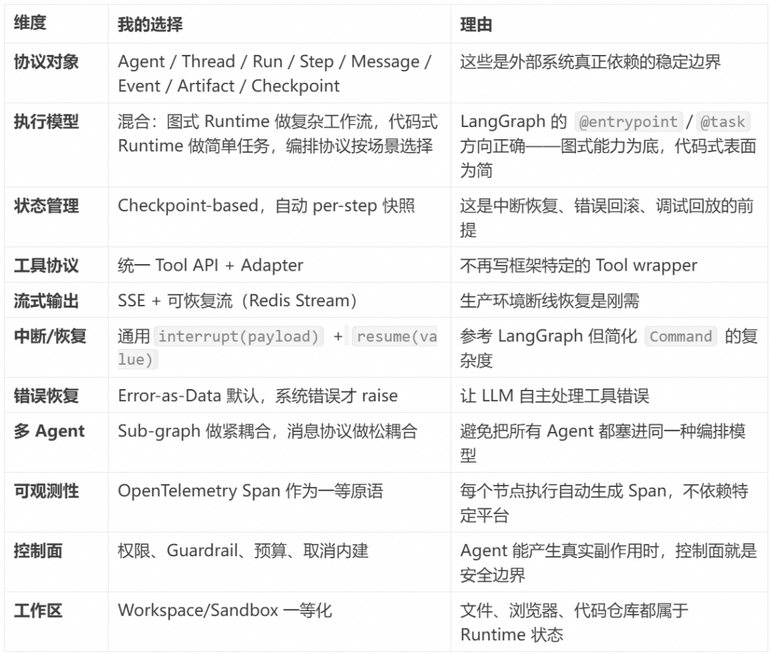 相比层出不穷的 Agent 框架,不变的 Agent Protocol 是什么