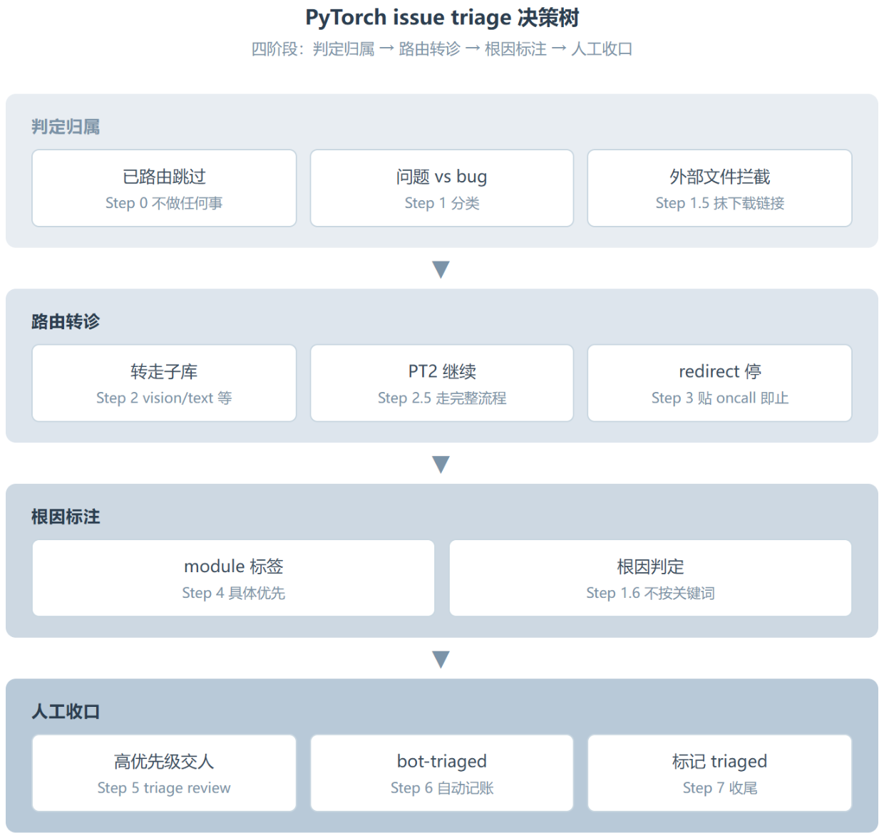Triaging-issues:把 PyTorch issue 分诊的隐性规则,写成一条可执行的决策树