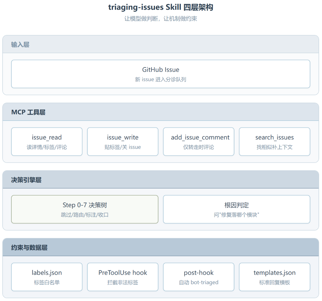 Triaging-issues:把 PyTorch issue 分诊的隐性规则,写成一条可执行的决策树