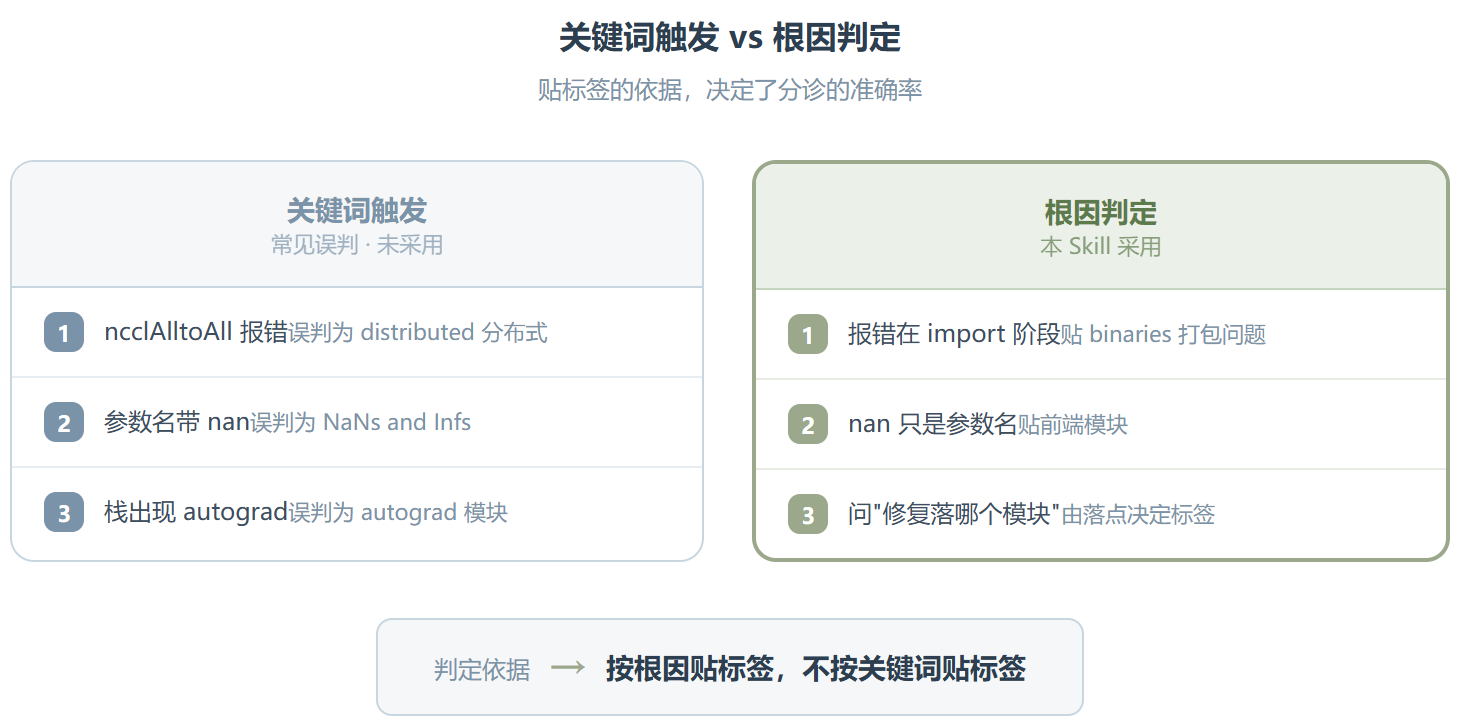 Triaging-issues:把 PyTorch issue 分诊的隐性规则,写成一条可执行的决策树