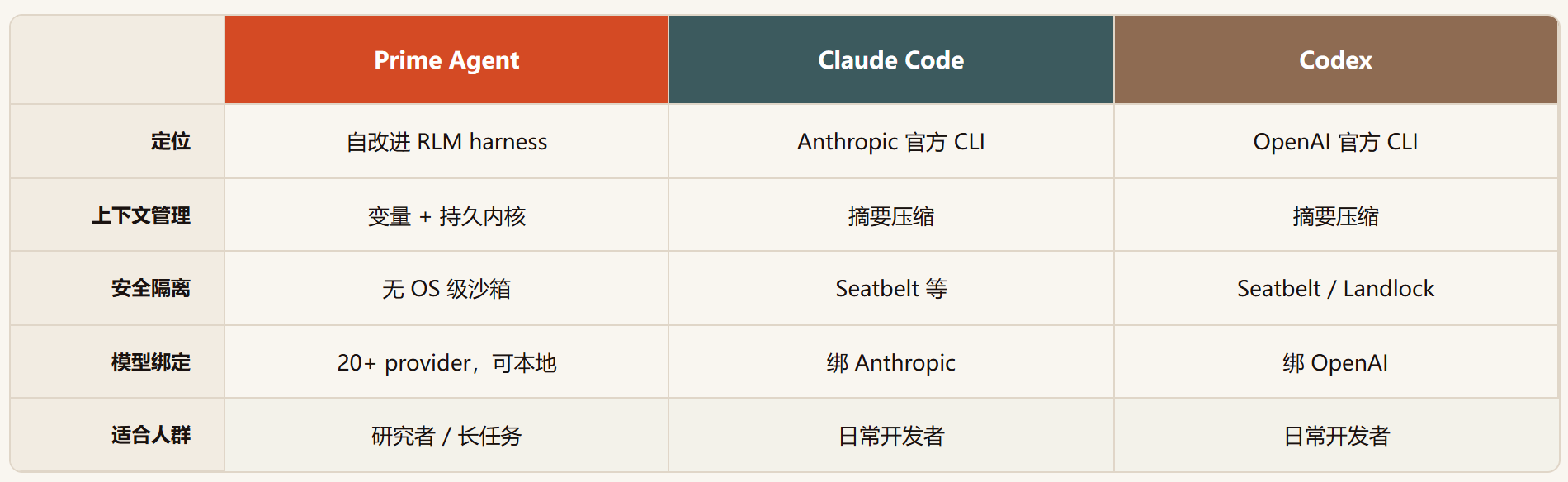 Prime Agent：一个会改自己脚手架的编码 Agent
