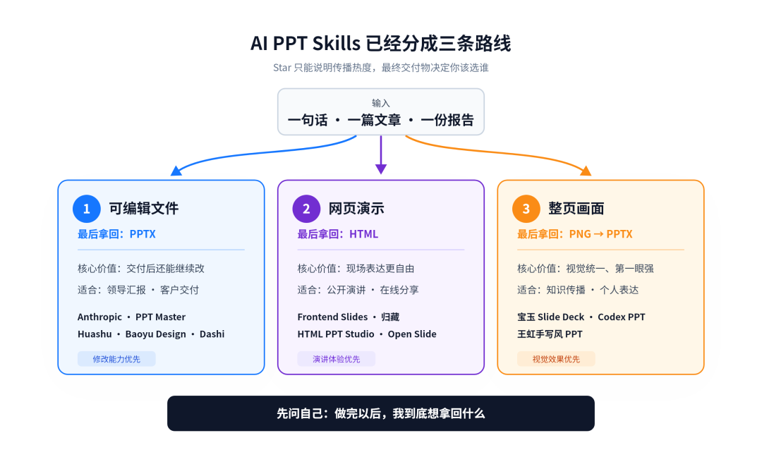 AI PPT Skills 的三条路线