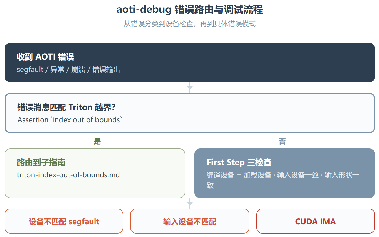 Aoti-debug：把 AOTI 崩溃排查，从玄学变成一张路由表