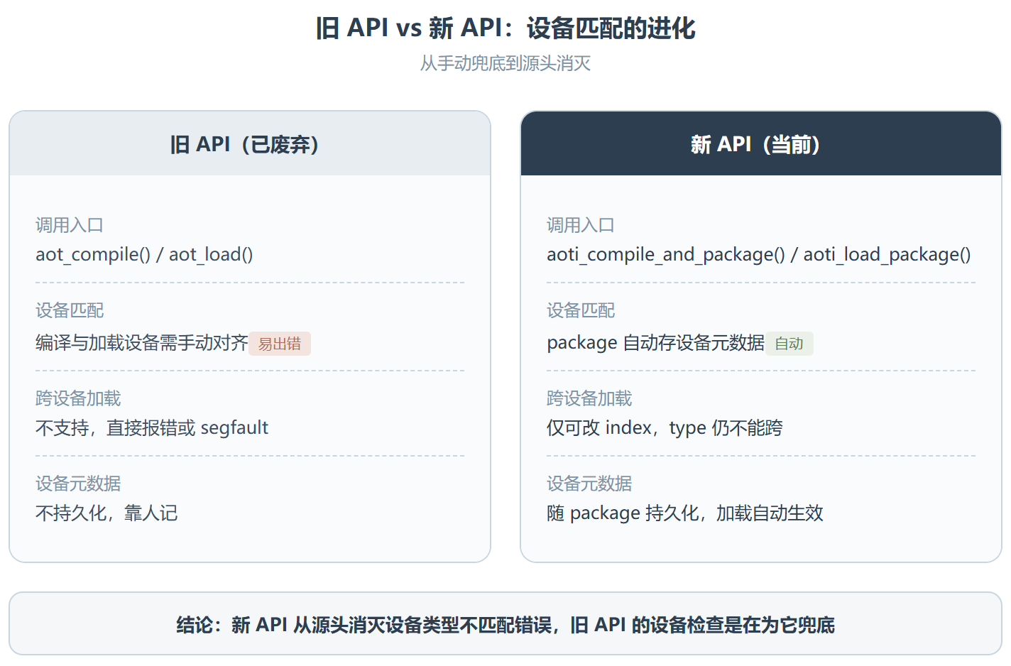 Aoti-debug：把 AOTI 崩溃排查，从玄学变成一张路由表