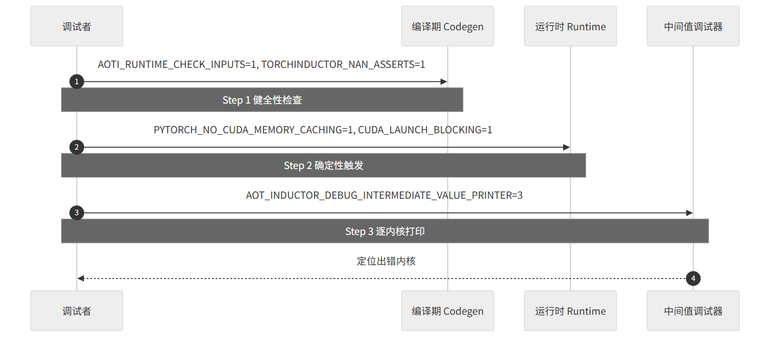 Aoti-debug：把 AOTI 崩溃排查，从玄学变成一张路由表