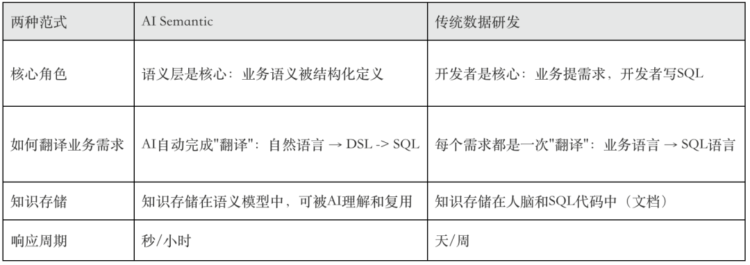 AI时代的数据研发-Semantic(语义层)实践总结