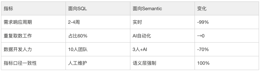AI时代的数据研发-Semantic(语义层)实践总结