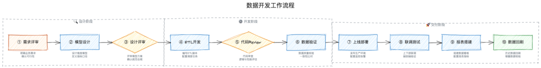AI时代的数据研发-Semantic(语义层)实践总结
