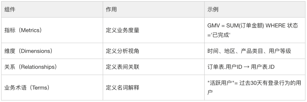 AI时代的数据研发-Semantic(语义层)实践总结