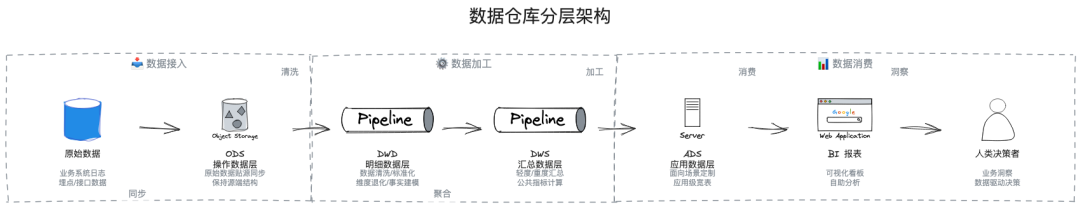 AI时代的数据研发-Semantic(语义层)实践总结