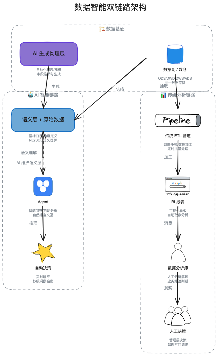 AI时代的数据研发-Semantic(语义层)实践总结