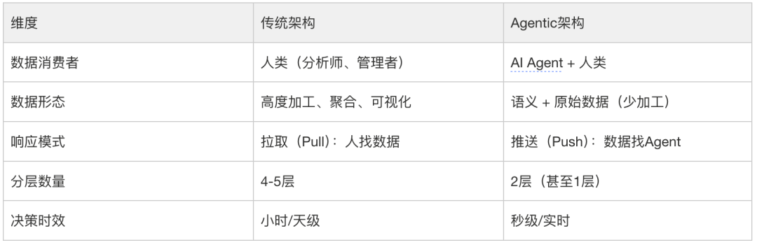 AI时代的数据研发-Semantic(语义层)实践总结