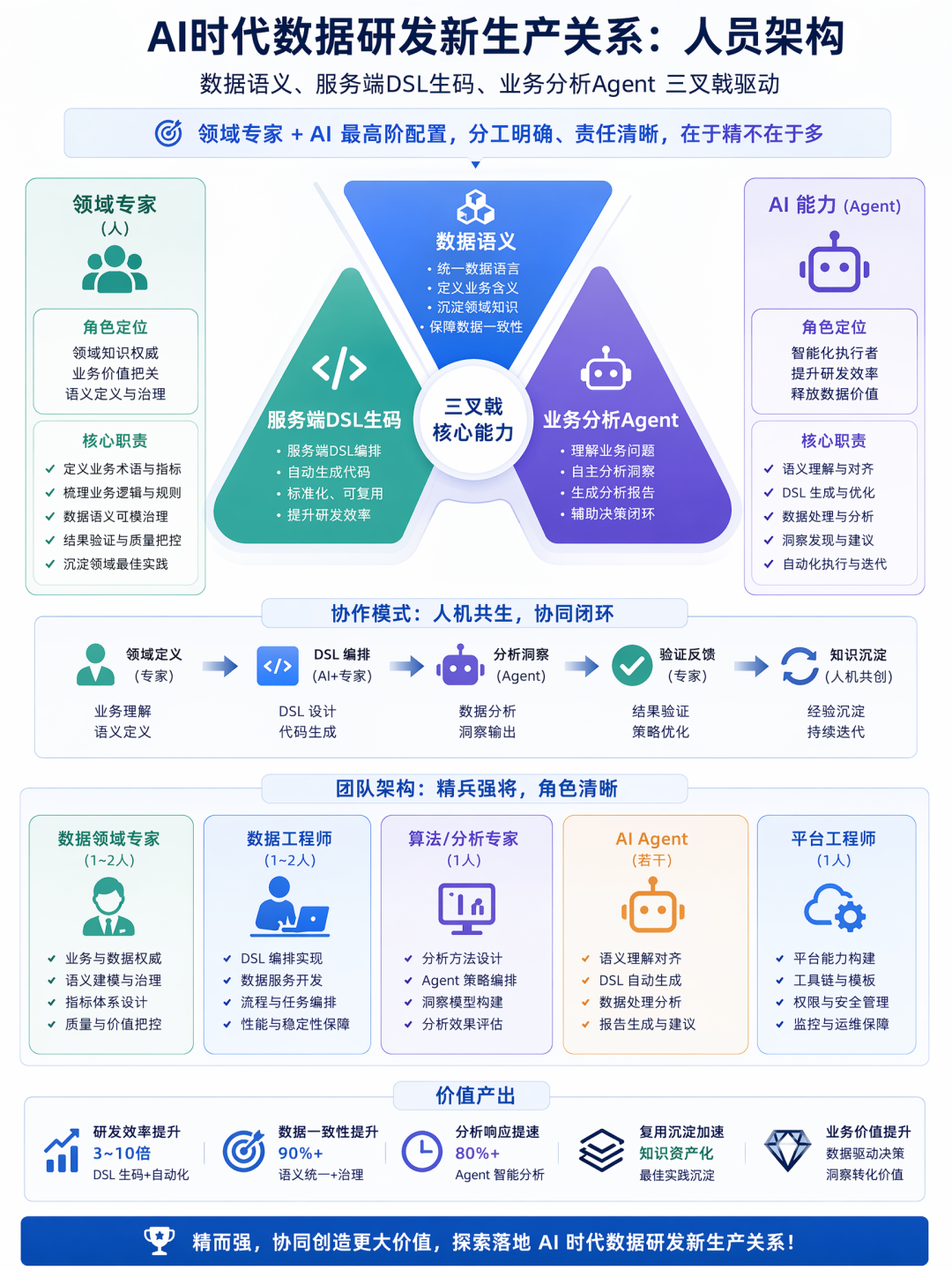 AI时代的数据研发-Semantic(语义层)实践总结