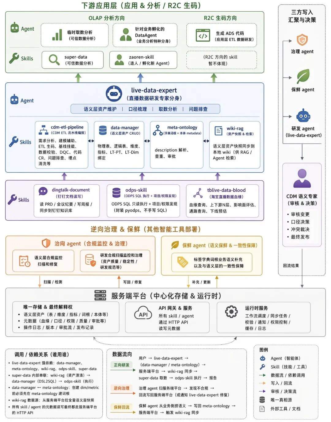 AI时代的数据研发-Semantic(语义层)实践总结
