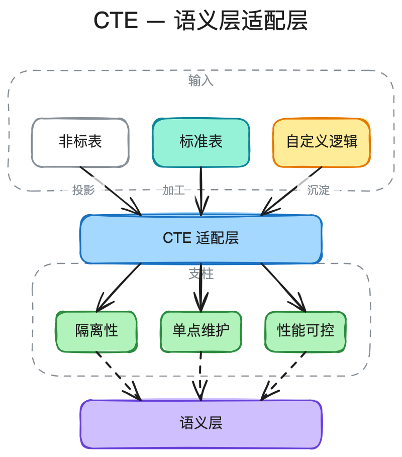 AI时代的数据研发-Semantic(语义层)实践总结