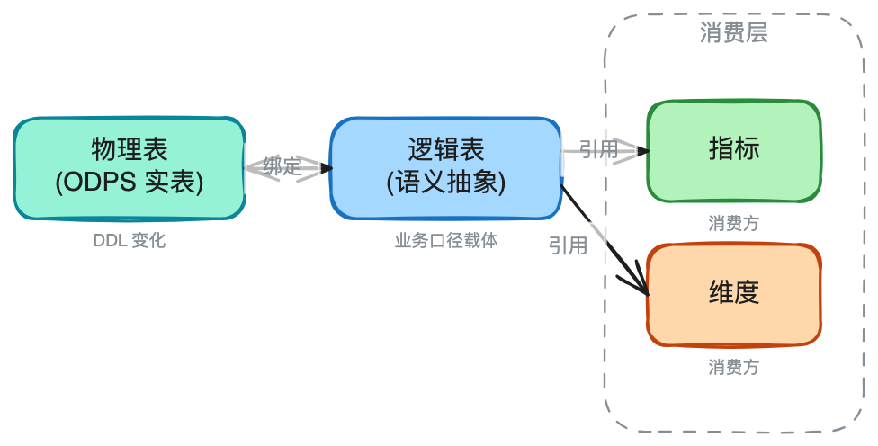AI时代的数据研发-Semantic(语义层)实践总结